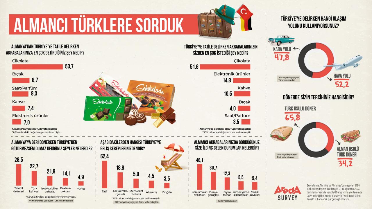 Areda Survey, "Almanya’nın Türkleri:
