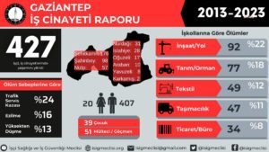 İsig Meclisi: “2013 Yılından Bugüne Gaziantep’te En Az 427 Personel İş Cinayetlerinde Hayatını Kaybetti”